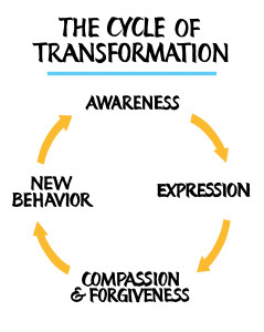 1stBlog-CycleOfTransformation