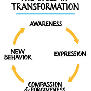 1stBlog CycleOfTransformation e1429564167252