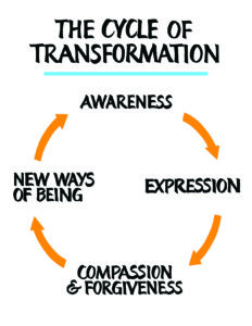 Cycle of Transformation