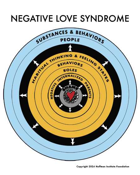 Negative Love Syndrome Map Hoffman Podcast